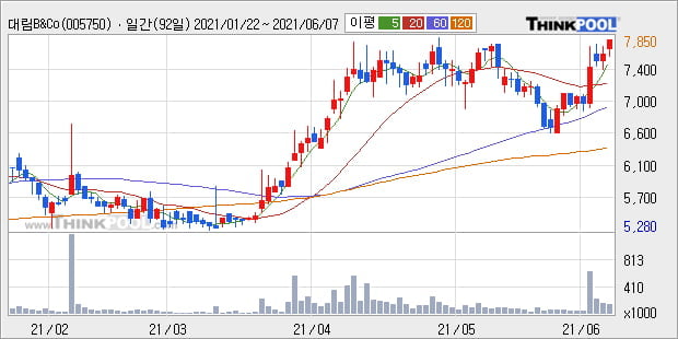 '대림B&Co' 52주 신고가 경신, 단기·중기 이평선 정배열로 상승세