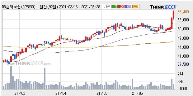DB손해보험, 주가 반등 현재는 +5.16%... 최근 단기 조정 후 반등