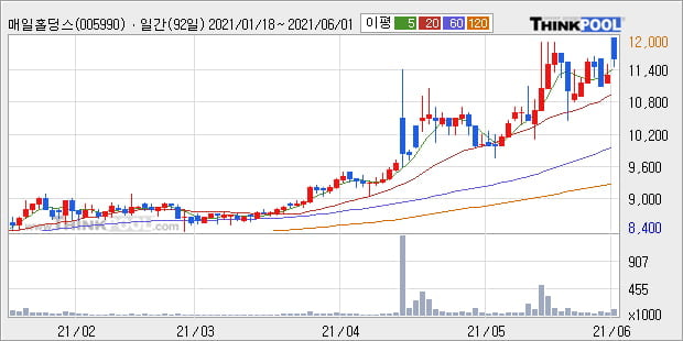 '매일홀딩스' 52주 신고가 경신, 단기·중기 이평선 정배열로 상승세