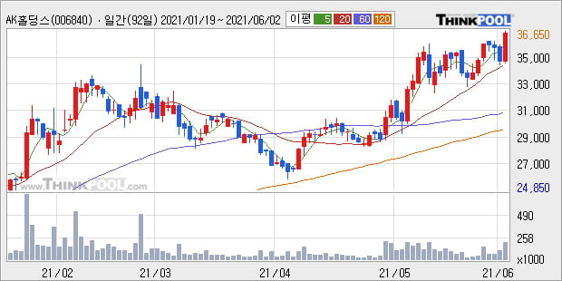 'AK홀딩스' 52주 신고가 경신, 단기·중기 이평선 정배열로 상승세