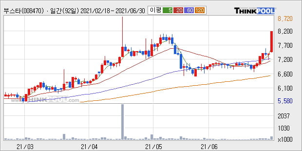'부스타' 52주 신고가 경신, 주가 상승 중, 단기간 골든크로스 형성