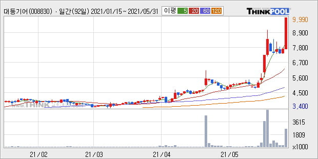 '대동기어' 52주 신고가 경신, 단기·중기 이평선 정배열로 상승세