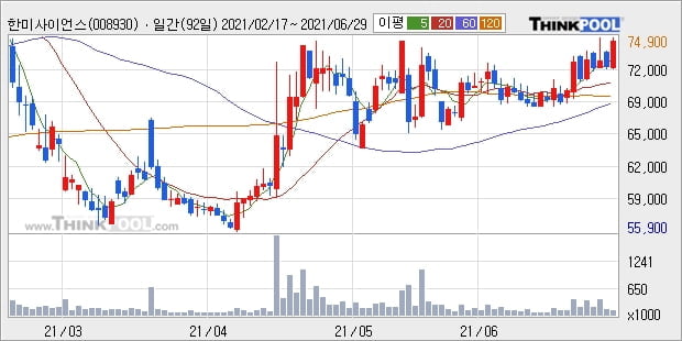 한미사이언스, 전일대비 5.14% 상승... 최근 주가 상승흐름 유지