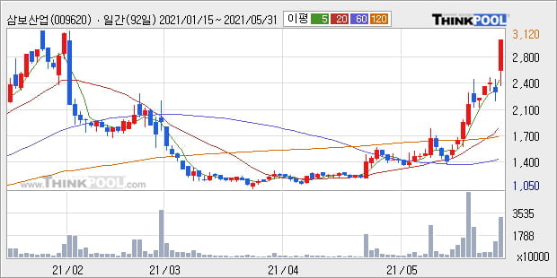 '삼보산업' 52주 신고가 경신, 단기·중기 이평선 정배열로 상승세