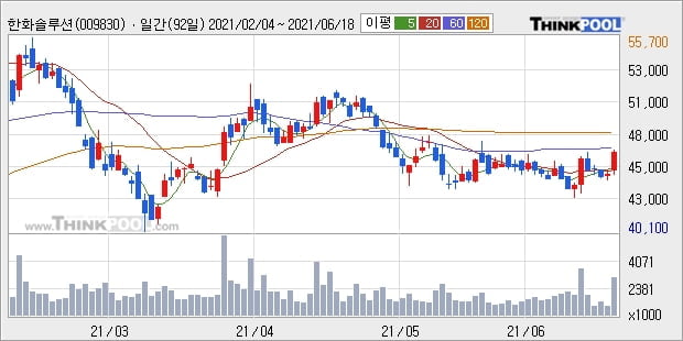 한화솔루션, 전일대비 5.04% 상승... 외국인 기관 동시 순매수 중