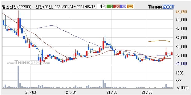 명신산업, 상승흐름 전일대비 +5.15%... 외국인 기관 동시 순매수 중