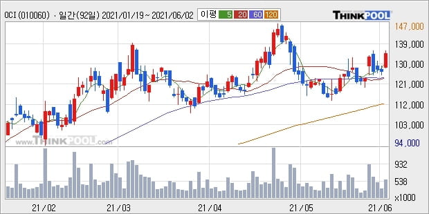 OCI, 전일대비 5.95% 상승... 이 시각 거래량 49만6264주