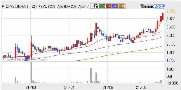 '한솔PNS' 52주 신고가 경신, 단기·중기 이평선 정배열로 상승세