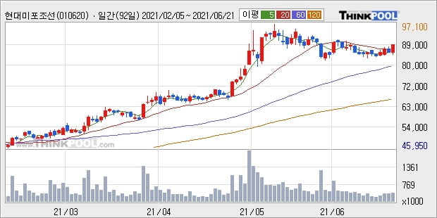현대미포조선, 장시작 후 꾸준히 올라 +5.32%... 이 시각 37만9612주 거래