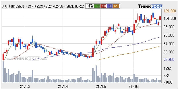 S-Oil, 전일대비 5.47% 상승... 외국인 기관 동시 순매수 중