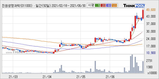 '진원생명과학' 52주 신고가 경신, 단기·중기 이평선 정배열로 상승세