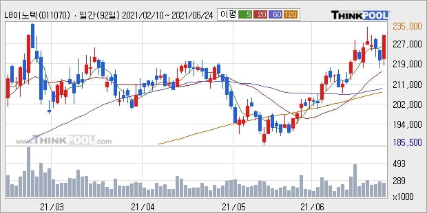 LG이노텍, 전일대비 5.0% 상승... 최근 주가 상승흐름 유지