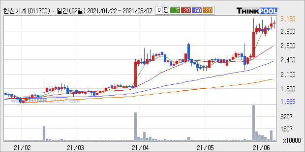 '한신기계' 52주 신고가 경신, 단기·중기 이평선 정배열로 상승세