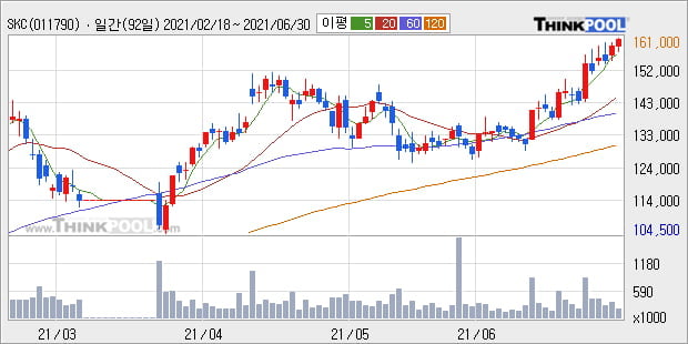 SKC, 상승중 전일대비 +5.07%... 이 시각 37만5887주 거래