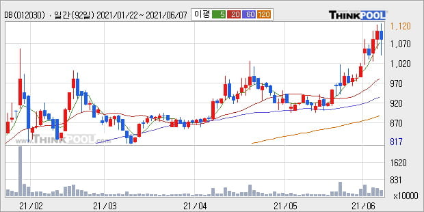 'DB' 52주 신고가 경신, 단기·중기 이평선 정배열로 상승세