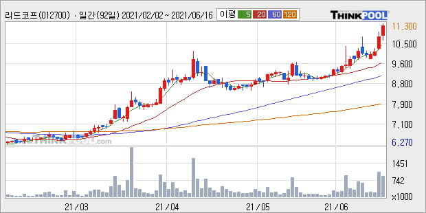 '리드코프' 52주 신고가 경신, 단기·중기 이평선 정배열로 상승세