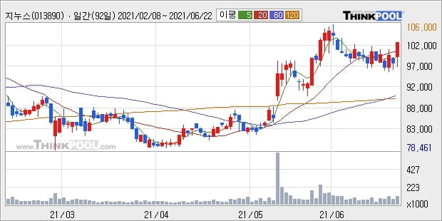지누스, 장시작 후 꾸준히 올라 +5.13%... 외국인 24,164주 순매수