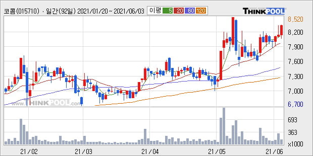 '코콤' 52주 신고가 경신, 단기·중기 이평선 정배열로 상승세