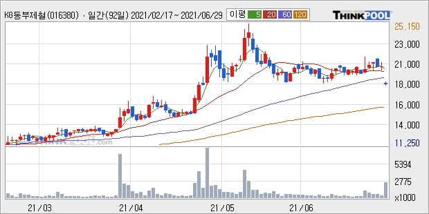 KG동부제철, 전일대비 +5.04%... 외국인 기관 동시 순매수 중