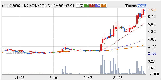 '카스' 52주 신고가 경신, 단기·중기 이평선 정배열로 상승세