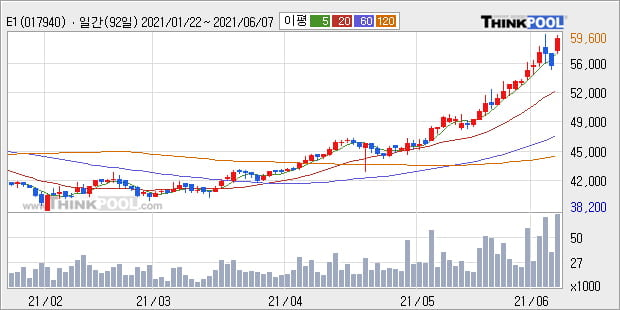 'E1' 52주 신고가 경신, 단기·중기 이평선 정배열로 상승세
