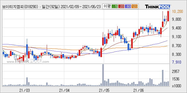 '브이티지엠피' 52주 신고가 경신, 단기·중기 이평선 정배열로 상승세