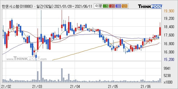 한온시스템, 장시작 후 꾸준히 올라 +5.2%... 이 시각 거래량 294만9512주