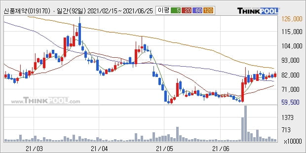 신풍제약, 장시작 후 꾸준히 올라 +6.2%... 이 시각 198만7506주 거래