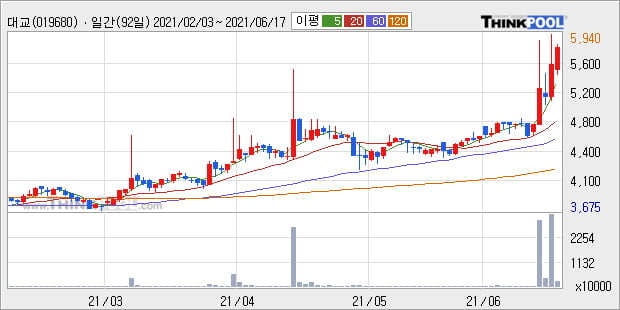 '대교' 52주 신고가 경신, 단기·중기 이평선 정배열로 상승세