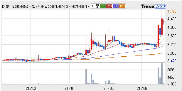 '대교우B' 52주 신고가 경신, 단기·중기 이평선 정배열로 상승세