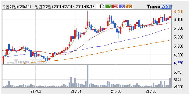 '유진기업' 52주 신고가 경신, 단기·중기 이평선 정배열로 상승세