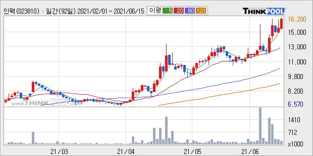 '인팩' 52주 신고가 경신, 단기·중기 이평선 정배열로 상승세