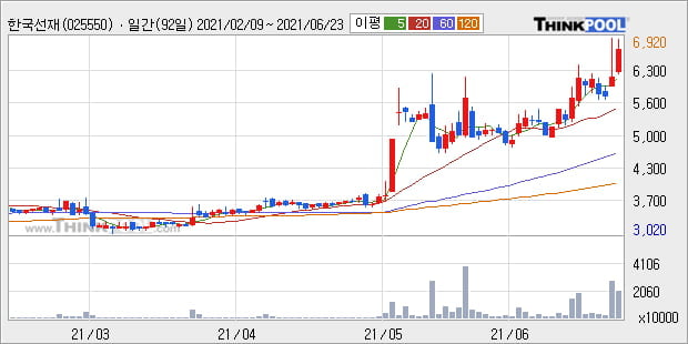 '한국선재' 52주 신고가 경신, 단기·중기 이평선 정배열로 상승세