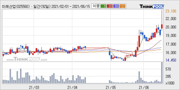 '미래산업' 52주 신고가 경신, 단기·중기 이평선 정배열로 상승세