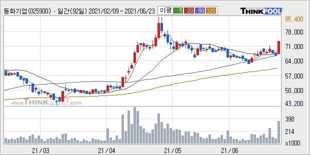 동화기업, 장시작 후 꾸준히 올라 +10.13%... 외국인 기관 동시 순매수 중