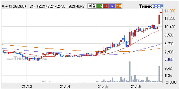 '아난티' 52주 신고가 경신, 단기·중기 이평선 정배열로 상승세