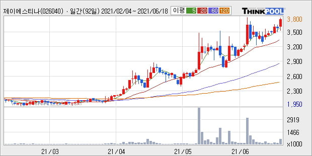 '제이에스티나' 52주 신고가 경신, 단기·중기 이평선 정배열로 상승세