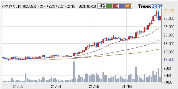 삼성엔지니어링, 전일대비 5.0% 상승... 이 시각 거래량 411만5258주