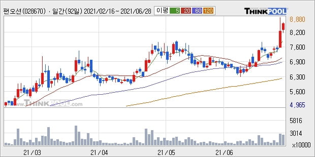 팬오션, 전일대비 8.53% 상승... 최근 주가 상승흐름 유지