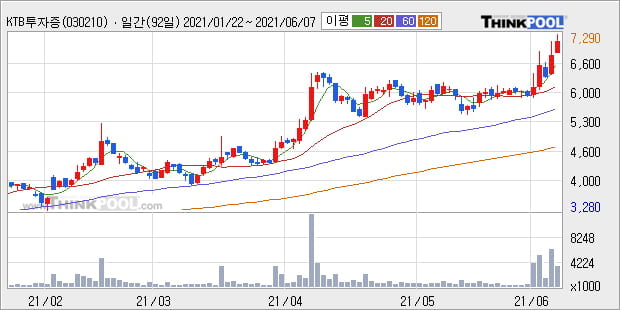 'KTB투자증권' 52주 신고가 경신, 단기·중기 이평선 정배열로 상승세