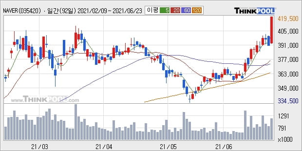 NAVER, 장시작 후 꾸준히 올라 +7.42%... 이 시각 125만603주 거래