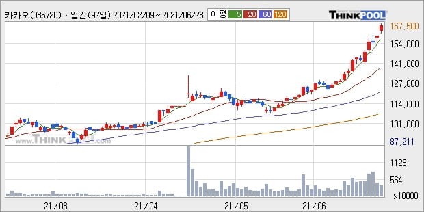 카카오, 장시작 후 꾸준히 올라 +5.03%... 이 시각 368만5754주 거래