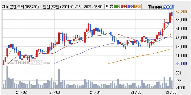'제이콘텐트리' 52주 신고가 경신, 주가 조정 중, 단기·중기 이평선 정배열