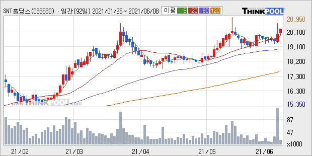 'SNT홀딩스' 52주 신고가 경신, 단기·중기 이평선 정배열로 상승세