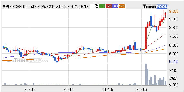 '코맥스' 52주 신고가 경신, 단기·중기 이평선 정배열로 상승세
