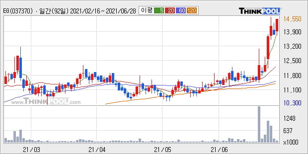 'EG' 52주 신고가 경신, 단기·중기 이평선 정배열로 상승세