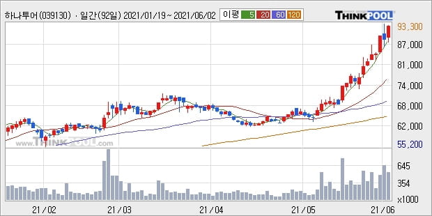 하나투어, 전일대비 5.09% 상승... 이 시각 거래량 51만8050주