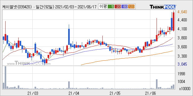 '케이엘넷' 52주 신고가 경신, 단기·중기 이평선 정배열로 상승세
