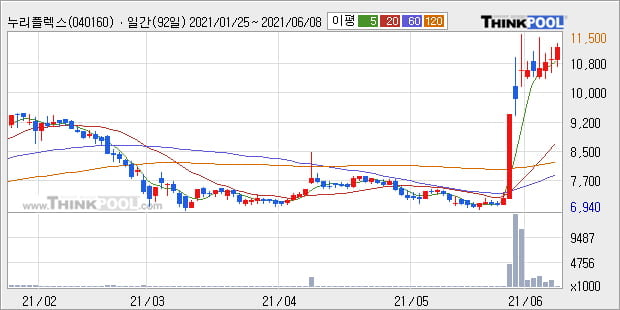 '누리플렉스' 52주 신고가 경신, 단기·중기 이평선 정배열로 상승세