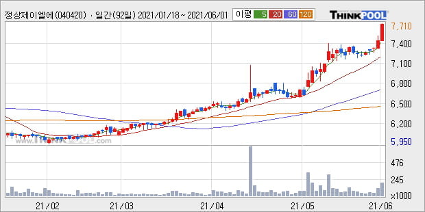 '정상제이엘에스' 52주 신고가 경신, 단기·중기 이평선 정배열로 상승세